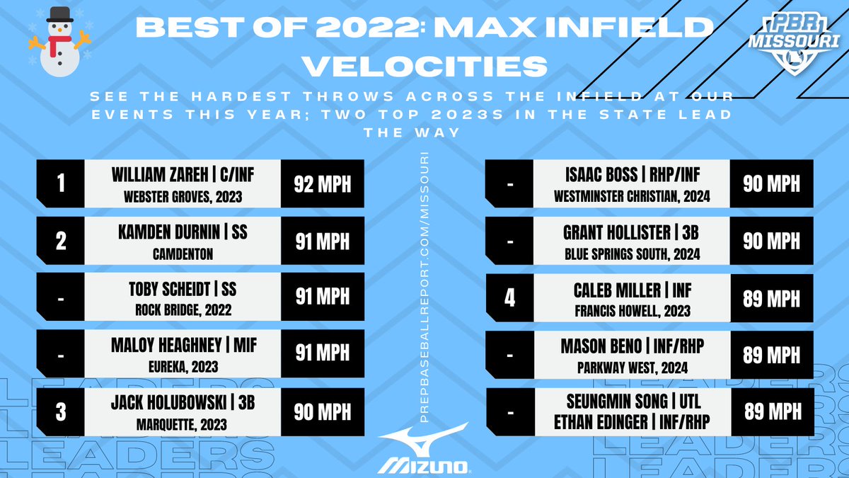 𝐌𝐢𝐬𝐬𝐨𝐮𝐫𝐢 𝐁𝐞𝐬𝐭 𝐨𝐟 𝟐𝟎𝟐𝟐 🏆✨

+ The hardest throws across the infield at our events in 2022. 

+ Two high-end senior prospects lead the way; find the full board, here. 👇

𝗦𝗧𝗢𝗥𝗬: loom.ly/Ta8WVv4