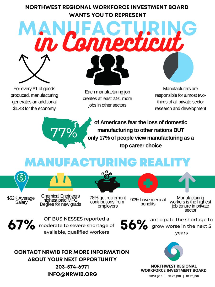 NRWIB's tweet photo. #Manufacturers help to drive #Connecticut’s economy, with $12.71 billion in manufactured goods exports in 2020. That same year, $3.98 billion in exports was with our free trade agreement (FTA) partners. Lets help get you started in an essential industry! https://t.co/Vobf05kSbD https://t.co/APqQHnyXuG