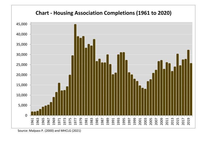 HAHistories's tweet photo. Most successful period of housing association development was post- Housing Act 1974 when they rehabilitated 33k housing pa in HAAs providing social housing at low rents. This equated to 8.3% of existing stock compared to 1.1% today (or 25k pa).  
https://t.co/Xnf2Cqozdy https://t.co/uiomvkbCfP
