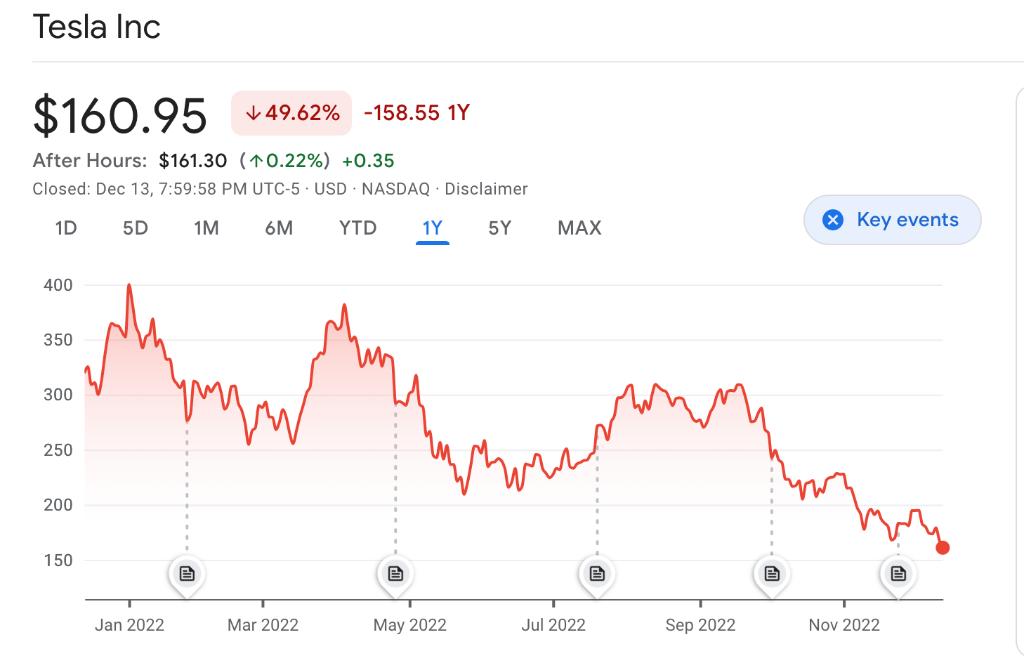 Jessica_hdfk's tweet photo. Musk, who only has eyes for Twitter, has attracted the displeasure of more and more Tesla investors. Tesla shares have fallen nearly 60 percent this year, setting a new two-year low since November 2020, what do you think? https://t.co/IdJpaHBB6n
