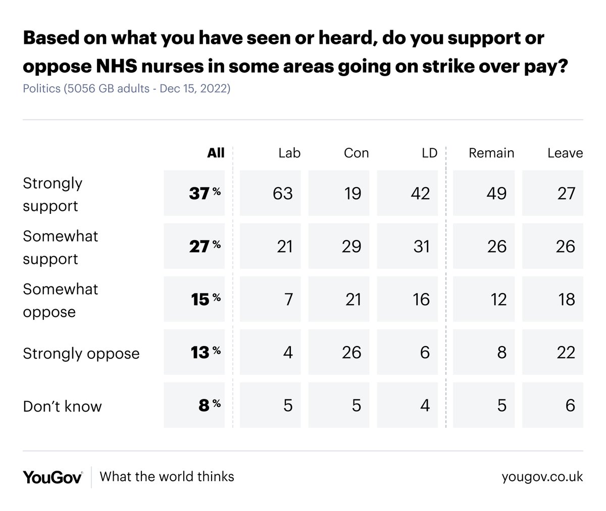 Tens of thousands of nurses across England, Wales and Northern Ireland are on the first of two day-long strikes over pay

Based on what you have seen or heard, do you support or oppose nurses going on strike over pay?

Support: 64%
Oppose: 28%

yougov.co.uk/topics/economy…