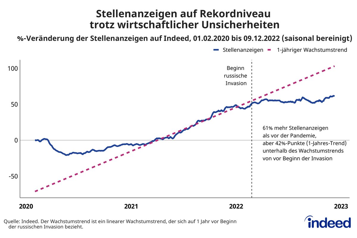 #Energiekrise, hohe #Inflation, drohende #Rezession. Geht das alles spurlos am deutschen #Arbeitsmarkt vorbei? Die Antwort ist ein klares Nein. Zu meiner neuesten Arbeitsmarktanalyse geht es hier: hiringlab.org/de/blog/2022/1…