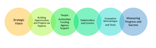 Vision, Opportunity, Alignment, Communications, Framework, Measurement. The 6 key components that make up the strategy for building an innovation organization. Get the expert mentorship and custom facilitation you need to achieve your mission. 

training.bmnt.com/innovation-nav…