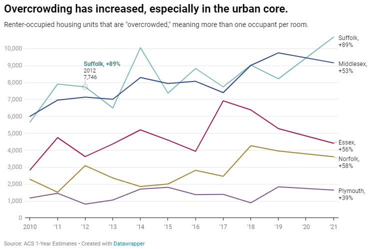The number of "overcrowded" households (more than 1 occupant/room) in GB has increased significantly since 2010. In Suffolk County, the number of overcrowded households grew by almost 90% from 2010 to 2021.

Learn more in <a href="/lucschuster/">Luc Schuster</a>'s new brief: bostonindicators.org/article-pages/…