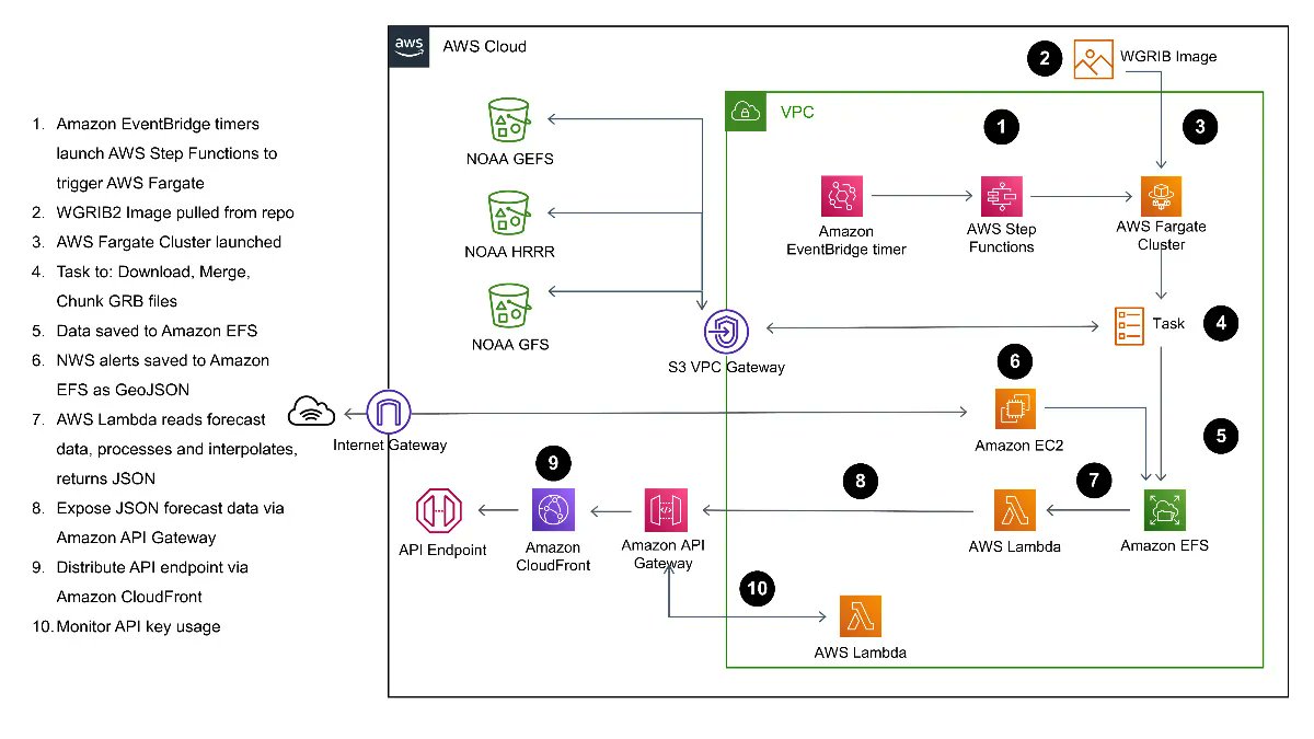 Interesting setup 👉 Making weather forecasts more accessible using serverless infrastructure and open data on AWS buff.ly/3Ykdc57 #AWS #Serverless