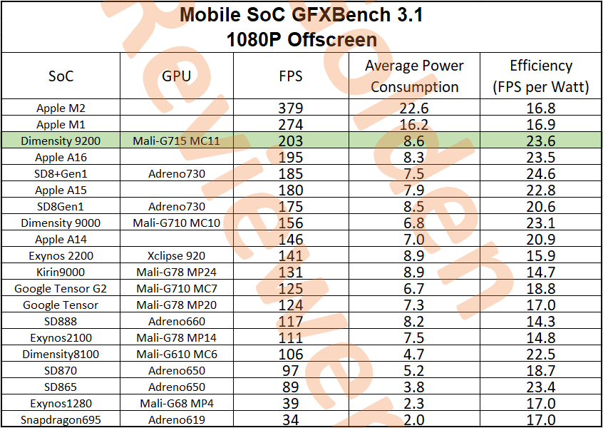 OPPO Reno 7 series tipped for the Dimensity 920, Dimensity 1200, and  Snapdragon 888 as tentative details surface -  News