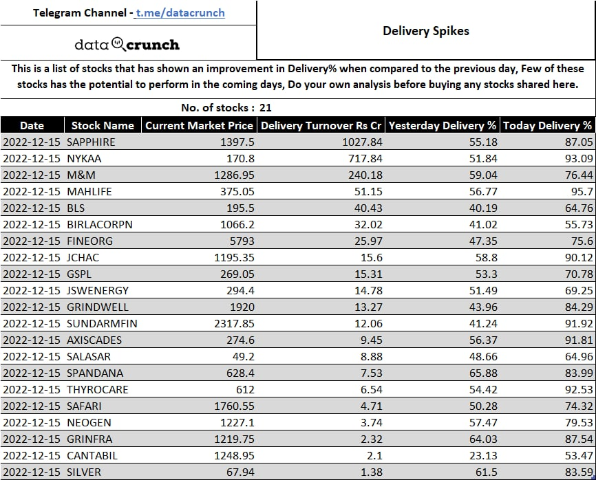 DataCrunched's tweet photo. Delivery Data Spikes Compared to Yesterday (Stocks from the Indian Stock Market) https://t.co/Dcz52LJ9dO