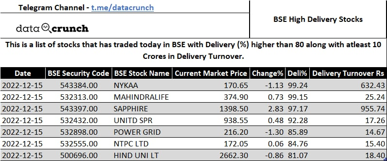 DataCrunched's tweet photo. High Delivery Stocks (NSE + BSE, NSE Only, BSE Only) https://t.co/4HFRNhBjKU