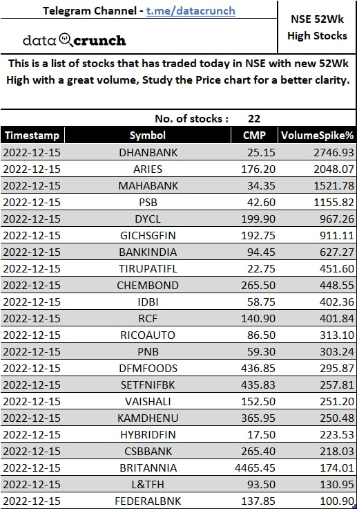 DataCrunched's tweet photo. 52Wk High Stocks (NSE, BSE) https://t.co/zdPSOzlQVy