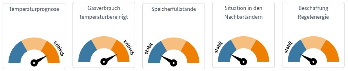 MKreutzfeldt's tweet photo. Dass bei der @bnetza heute zwei Indikatoren zur Gasversorgung auf "kritisch" stehen, finde ich nicht sonderlich beunruhigend. Denn mit der Temperaturprognose und den aktuellen temperaturbereinigten Einsparungen sind jene, die eher eine Momentaufnahme beschreiben. (1/3) https://t.co/J3ivtH45oV