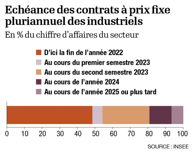 JadeGrandin's tweet photo. Plus de la moitié des industriels s'apprête seulement à payer le choc énergie. Pour la 1ère fois, l'Insee donne une vision globale de leurs contrats. 44% se fournissent en électricité à prix fixe, or la moitié de ces contrats se termine fin 2022 
▶️https://t.co/0TT4Q2to6z https://t.co/TZTiYOiwN3