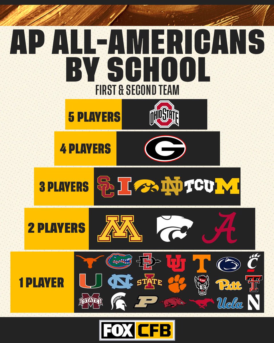 FOX College Football on Twitter "🌰 OhioStateFB leads the way with 5 AP AllAmericans on their