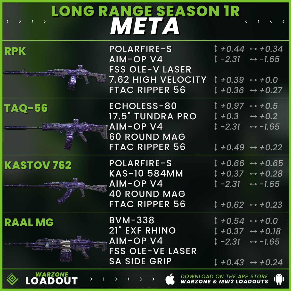 CODMunityGG's tweet photo. 🏅 Long Range Meta | Season 1 Reloaded🏅

None of these guns were touched yesterday, so meta stays the same. 

✅Changed some attachments on RPK &amp; RAAL. 
✅Changed almost ALL tuning values as this was affected yesterday &amp; previous values were not the best anymore today

#Warzone2 https://t.co/AkzfF13o37