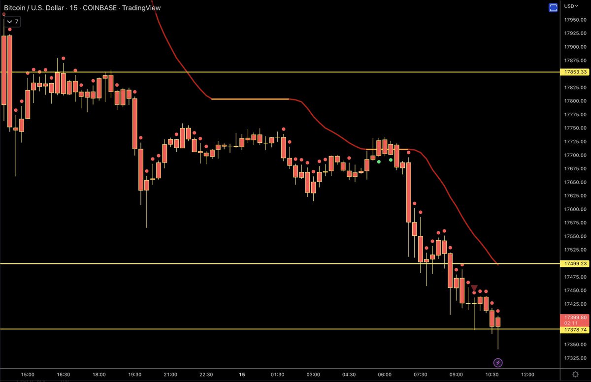 ZeroHedge_'s tweet image. #BTC 

Sitting on support with consecutive red Dots over red Bars under red Track line 🔴 🩸 

#LowerTimeFrames
