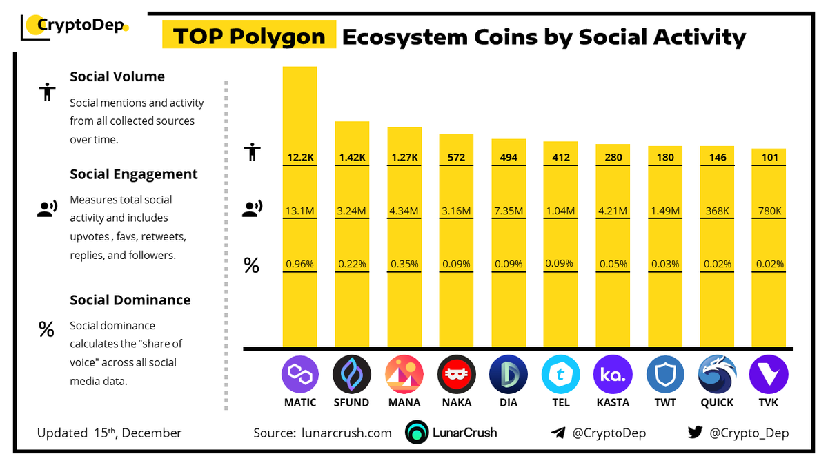 Crypto_Dep's tweet photo. ⚡️TOP @0xPolygon $MATIC Ecosystem Coins by Social Activity
15 December 2022
$MATIC $SFUND $MANA $NAKA $DIA $TEL $KASTA $TWT $QUICK $TVK https://t.co/Tp0IJ37tEB