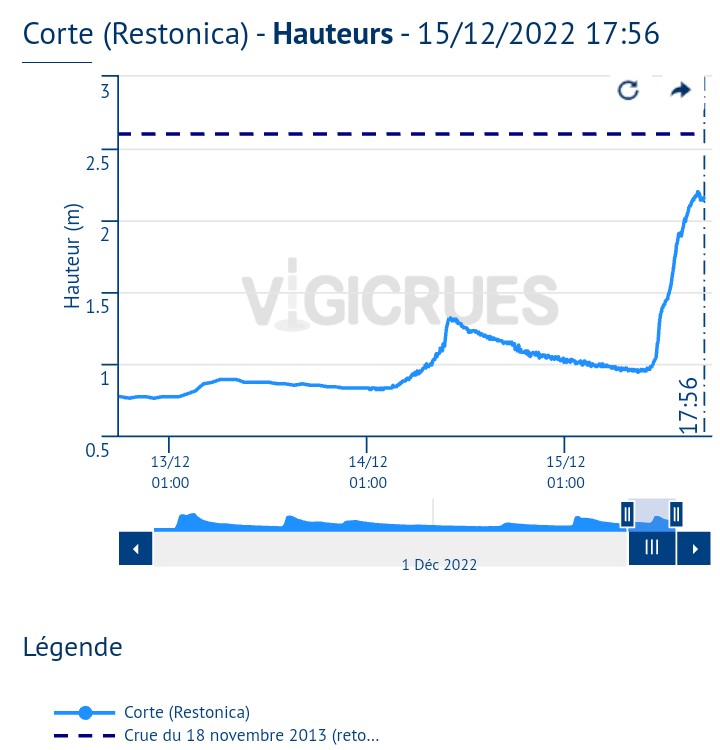 MeteoFrance_SE's tweet photo. La #Restonica #Corse sur sa partie amont a atteint une hauteur de 2.2 m à 17h, à 40 cm de la crue du 18 novembre 2013 d'une durée de retour estimée de 3 ans
Le cours d'eau réagit aux cumuls importants sur son bassin amont (87.4 mm en 12h à la station Restonica Sapc) https://t.co/J81QrKzelz