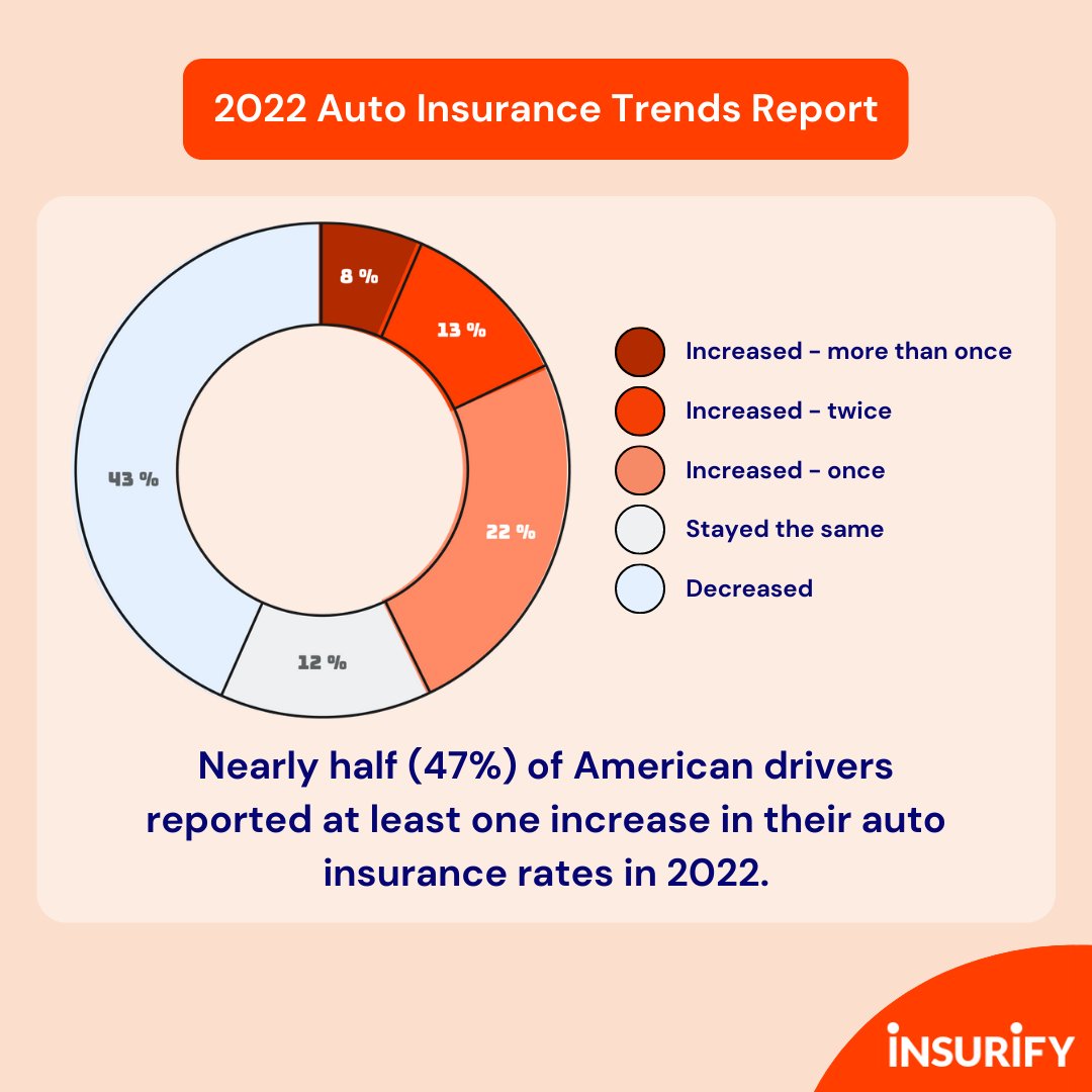 We surveyed 1,200 American drivers about their insurance costs for our 2022 report — here's what we found ✍️⁠ ⁠ 🔎 Check out the full report here: bit.ly/3YkKuBj ⁠ #research #survey #poll #statistics #yearinreview