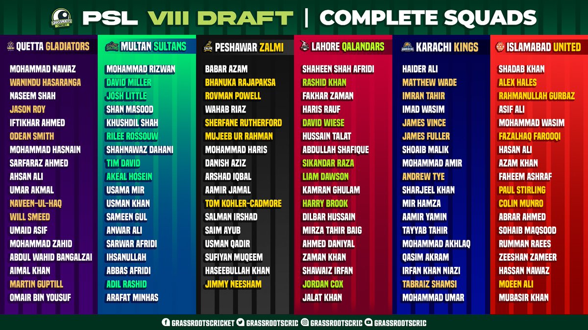grassrootscric's tweet photo. 🚨 PSL 8 Squads 🚨

➡️ Who had the best draft?
➡️ Who will win PSL 8?

#HBLPSLDraft | #HBLPSL8 https://t.co/7YHfq6dytX