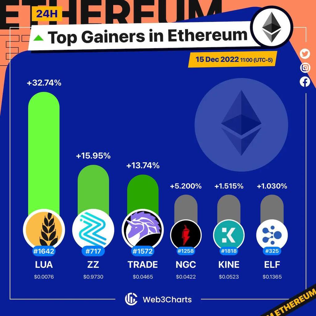 Web3Charts's tweet photo. 1. #LuaSwap $lua
2. #ZigZag $zz
3. #Unitrade $trade
4. #NAGA $ngc
5. #KineProtocol $kine
6. #aelf $elf

#Ethereum
#Web3ChartsEthereumTopGainer24h https://t.co/C3msF4s4Qq
