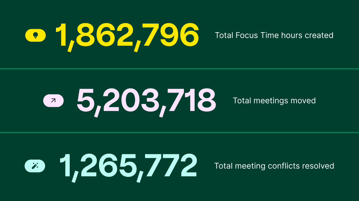 getclockwise's tweet photo. What a year! Clockwise helped users travel back in time to better understand how their time was spent in 2022.
Meanwhile, we’re feeling pretty great about the year we had ❇️
🌐 https://t.co/H6KdeoyTiR
#rewindtheclock https://t.co/ojHnpCjHGd