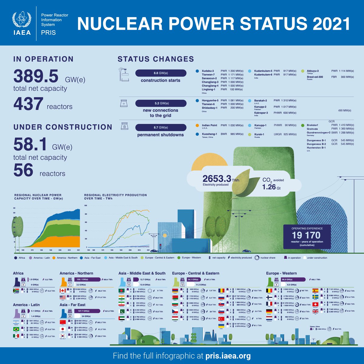 📈 Nuclear power provided secure and reliable low-emission electricity in 2021, notching its 2nd highest annual output of the last decade as the world emerged from the COVID-19 pandemic, according to our latest data 👉 bit.ly/3chwTXZ
