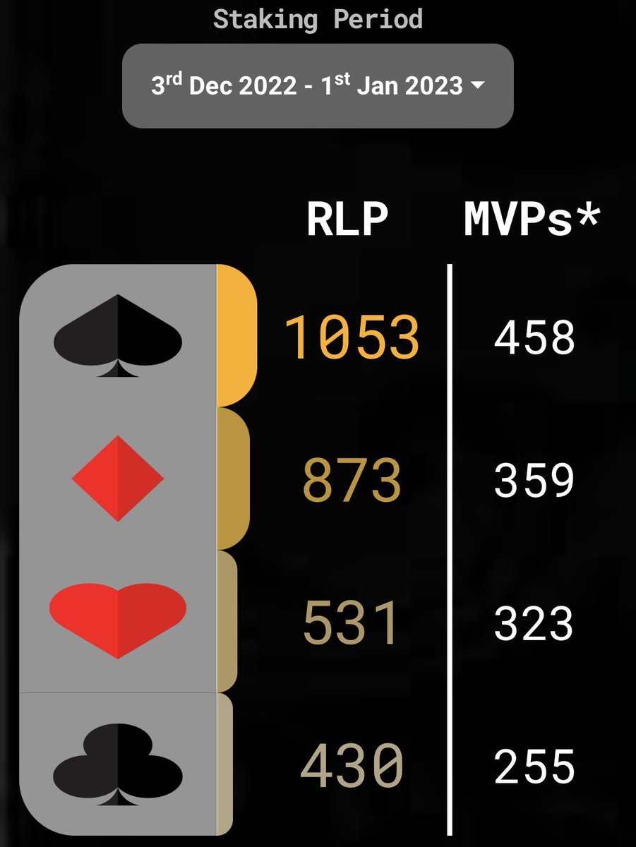RoyalSocietyOP's tweet photo. 🏆#RoyalRumble December Leaderboard Update🏆
Half way through the December #CompetitiveStaking period!
After last nights #RSOP Poker, Team ♠️ has taken a slim lead for 1st place!
More $ROYAL + RLP on the line this weekend!
- Poker w/ @MaisonDeGOAT
- Week 15 #FantasyFootball https://t.co/z6yaxfbSOb