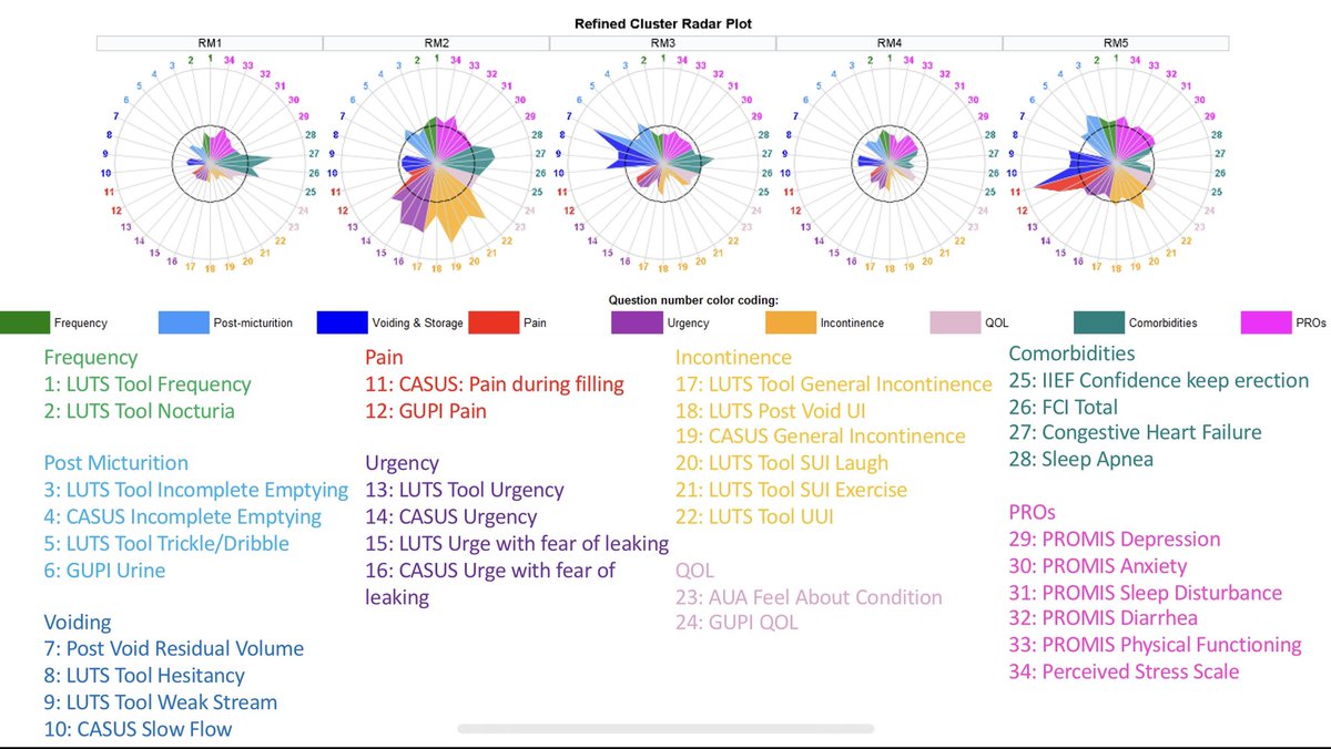 LUTS are complicated and more than just the prostate! We can group, phenotype, (and treat?) men much better using a combination of patient-reported outcome measures + clinical features. #LURN #BPH