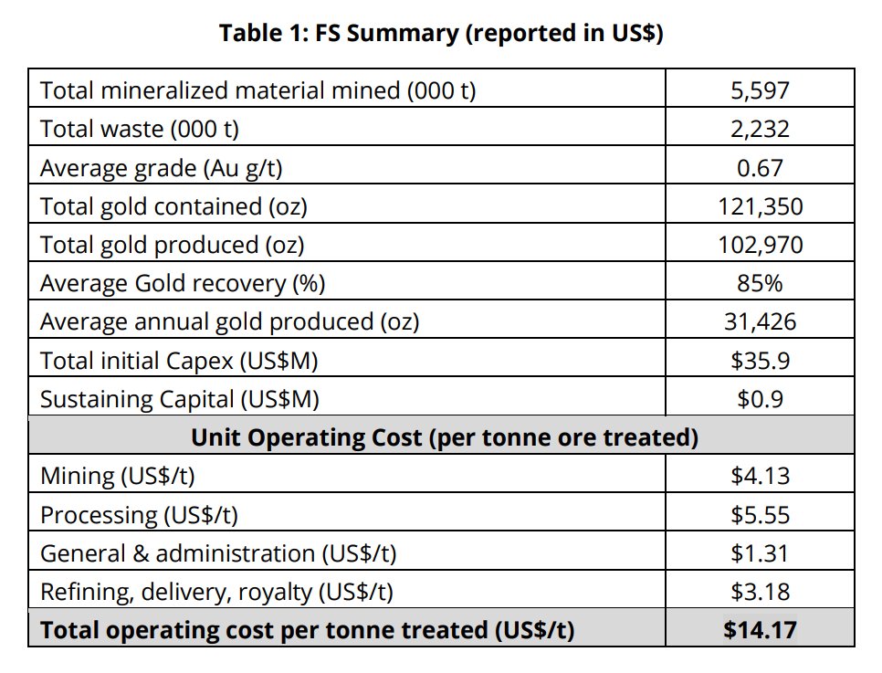 realunigold's tweet photo. Key metrics from the November 2022 Candelones oxide feasibility study:

a. 5,000tpd run-of-mine heap leach operation
b. 121,350oz scheduled for mining
c. 0.67 g/t average grade 
d. 85% average recovery
e. 31,426oz average annual production

Learn more: https://t.co/RJgeOdSTfr https://t.co/exs2ZWYaWN
