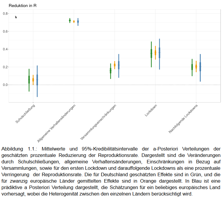 DocBio1509's tweet photo. @Tim_Roehn @DrJBhattacharya @c_drosten @welt Komisch, der #CODAG Report Nr. 28 u.a. @HKuechenhoff kommt zu anderen Schlußfolgerungen: zumindest initial 2020 hat es gewirkt. Das es v.a. soziale/ökonomische Nebenwirkungen davon gibt, ist unbestritten. Aber so einseitig, wie im Interview (Schnipsel) kann man es nicht sagen.🤔 https://t.co/rjTwEXTpTR