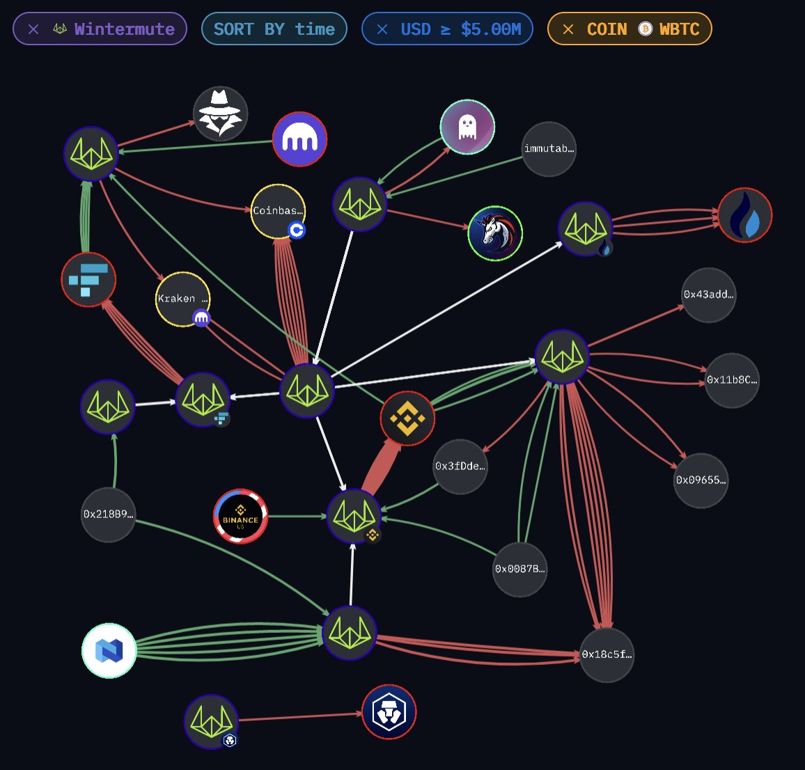 Arkham Crypto Intelligence on Twitter "Big day for Wintermute 9