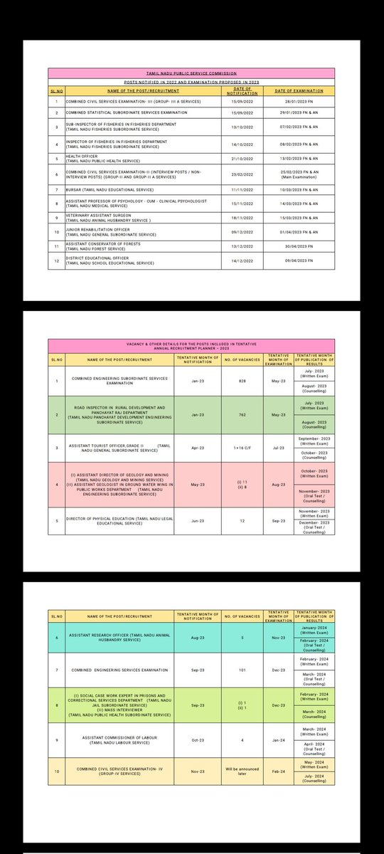 rdevapriyan's tweet photo. TNPSC released the Annual calendar for 2023.Except #Group4 posts,Approx 1754 Vacancy has been notified. Which is less than the previous year. But other departments like (TNEB,AAVIN TNSTC) vacancies were not included, as announced earlier. @karthickselvaa @News18TamilNadu 
#TNPSC https://t.co/fQyrT6EBn6