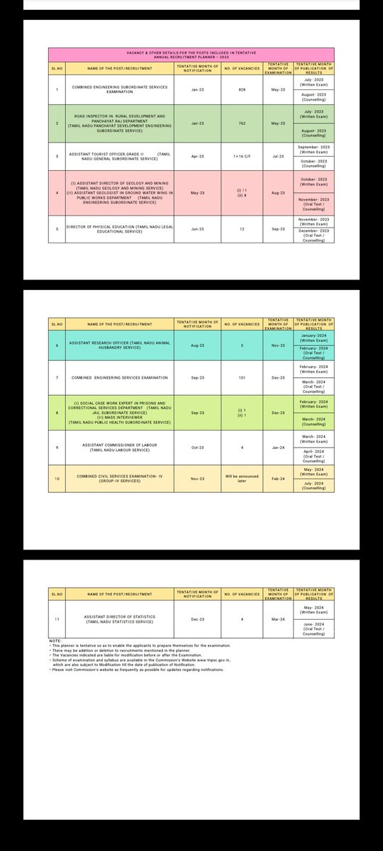 rdevapriyan's tweet photo. TNPSC released the Annual calendar for 2023.Except #Group4 posts,Approx 1754 Vacancy has been notified. Which is less than the previous year. But other departments like (TNEB,AAVIN TNSTC) vacancies were not included, as announced earlier. @karthickselvaa @News18TamilNadu 
#TNPSC https://t.co/fQyrT6EBn6