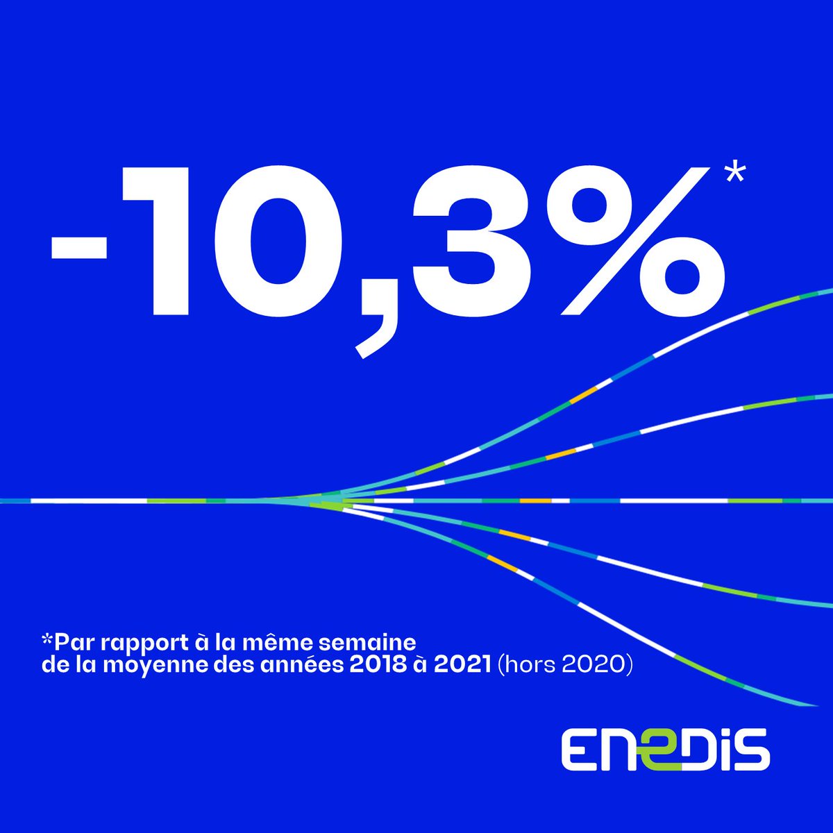 Grâce l'Open Data <a href="/enedis/">Enedis</a>, nous mesurons les effets de la sobriété énergétique et des éco-gestes des Français : la consommation des clients particuliers a baissé de 10,3% la semaine dernière vs la même semaine des hivers précédents enedis.fr