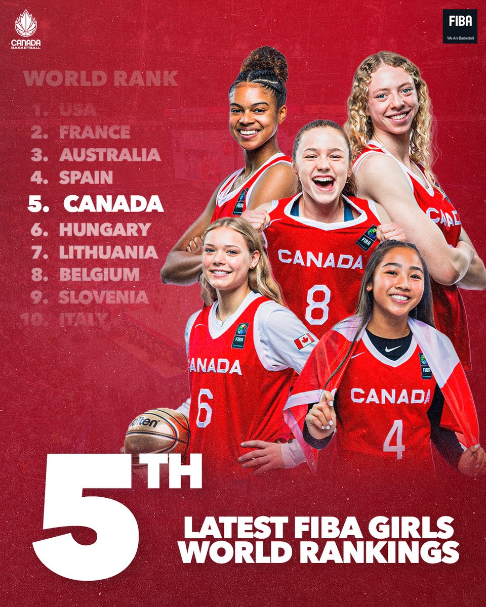 CanBball's tweet photo. Top 5 Top 5 Top 5

Moving up 3️⃣ spots to rank 5th overall in the latest FIBA World rankings https://t.co/jPFjlJuyv4