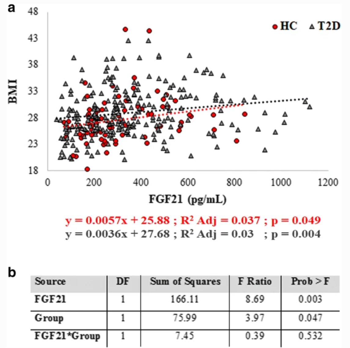 GeroScienceAGE's tweet photo. Recommended Open🔓Access Paper📖
Disease-specific plasma levels of mitokines #FGF21, #GDF15, and #Humanin in type II diabetes and Alzheimer’s disease in comparison with healthy #aging.
https://t.co/c7rGSllTYk
@Unibo @LaStatale @UNI_FIRENZE @univer_NNGU
#alzheimers #Type2diabetes https://t.co/QtmK1hQ7ug