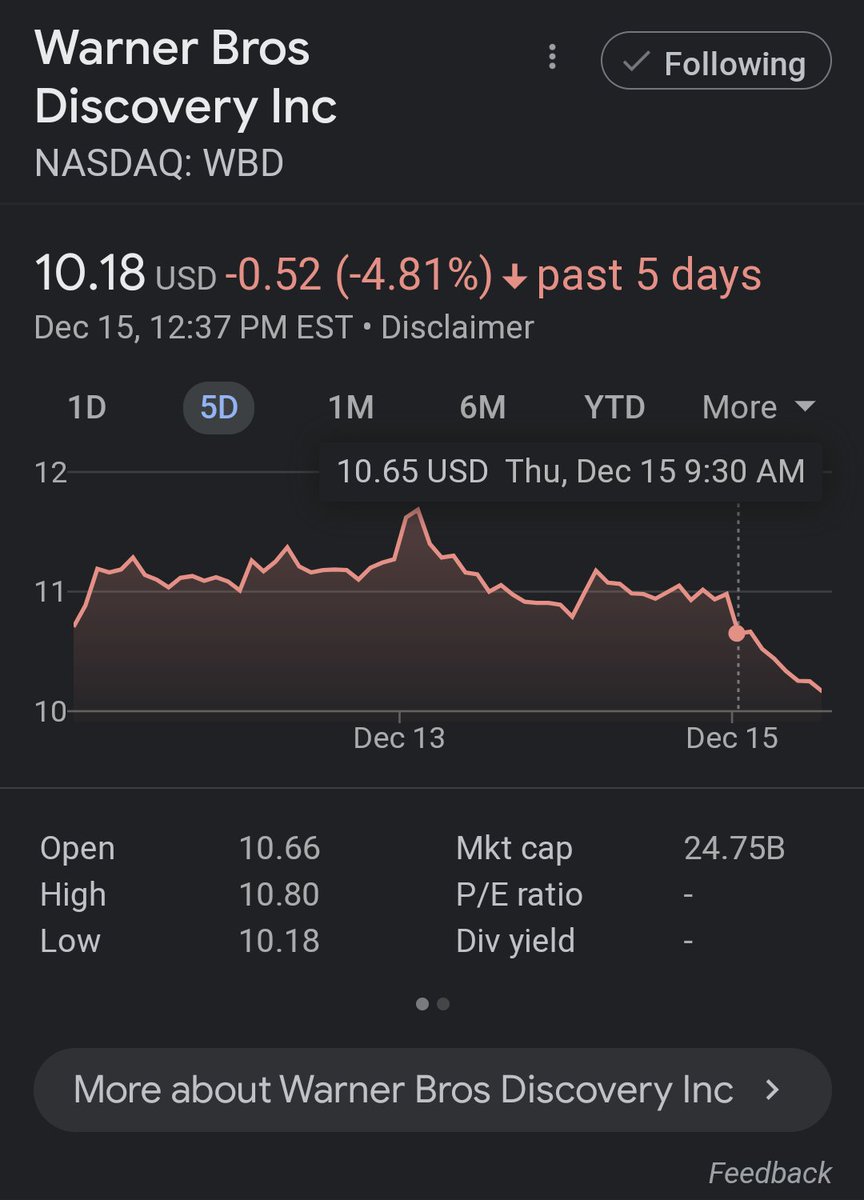 KWarrior777's tweet photo. WBD stock seeing a disturbance in the stock price profile for this week after last night's announcement that Henry Cavill won't be reprising his role as Superman. More investors selling. You love to see it.

#FireJamesGunn 
#BoycottWB 
#BringBackZackSnyder 
#HenryCavillSuperman https://t.co/Kce8jsHkyi