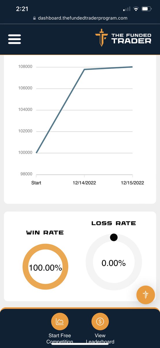 ricardogalloway's tweet photo. Started this 100k yesterday, passed pretty quickly ! Trying to add this to the others and max out ! Then I will go to ftmo and max out over there beginning of year 🙏🏽 https://t.co/ctRD8guCvH