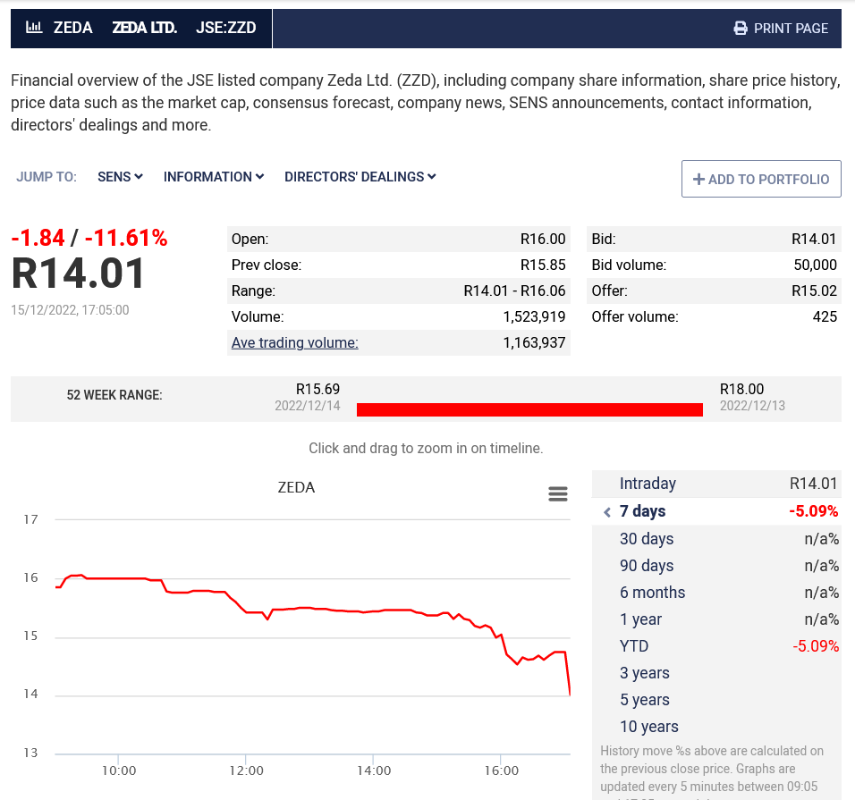 smalltalkdaily's tweet photo. As I tweeted Nov 28th I'd not touch $JSEZZD Zeda unbundling & listing Caveat Emptor
Anyone that has a logo "connecting humanity" has read too many MBA books & believes their own spin
The unbundling from Barlow's says it all
#ZZD tanked & I bet short sellers having a field day https://t.co/sjjXrR6zhF