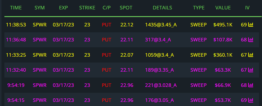 BlackBoxStocks's tweet photo. $SPWR 3/17/23 $23P's with size!
#options #optionsflow #moneyflow #wallstreet #investing #stockstowatch #stocks #wallstreet #fintwit #fintech #stockstowatch #SPWR #flowplay https://t.co/O7gZmg3Qdb