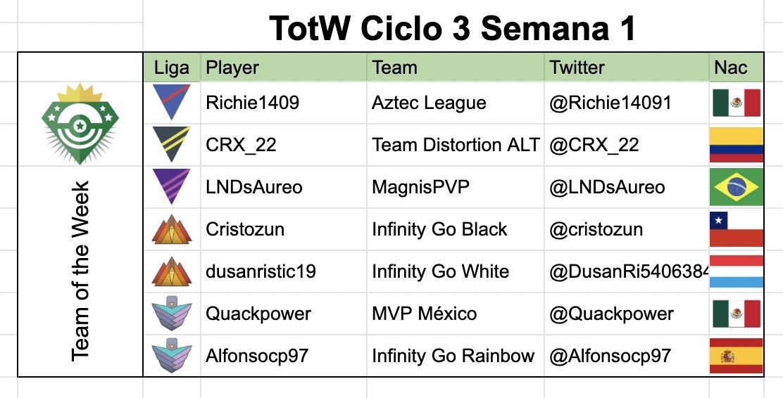 #TotW #Ciclo3 #Bout1 #FactionsLATAM #RangoEsmeralda
GL: <a href="/Richie14091/">Richie1409</a> (<a href="/aztecleaguemx/">Aztec League Mx</a>) 🇲🇽
UL: <a href="/CRX_22/">Camilo Rodriguez</a> (<a href="/GODistortion/">TEAM DISTORTION OFICIAL</a>) 🇨🇴
ML: <a href="/LNDsAureo/">LNDsAureo🔜EUIC</a> (<a href="/MagnisPvP/">DU Magnis</a>) 🇧🇷
E1: <a href="/cristozun/">Cristozun クリストズン</a> (<a href="/TeaminfinityGO/">Infinity GO</a>) 🇨🇱
E2: <a href="/DusanRi54063840/">Dusan Ristic</a> (IGW) 🇱🇺
V1: <a href="/Quackpower/">Quackpower</a> (<a href="/mvpmexico_/">MVP México</a>) 🇲🇽
V2: <a href="/Alfonsocp97/">ACP</a> (IGR) 🇪🇸