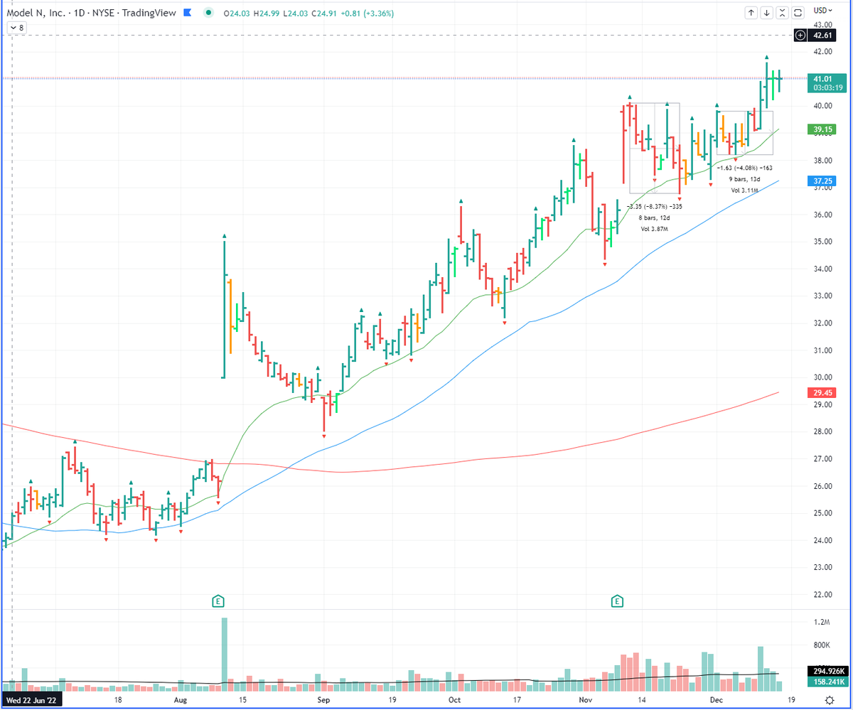 axidge_io's tweet photo. $MODN one of the very few holding in the sea of red https://t.co/6Xwj4ZJkmJ