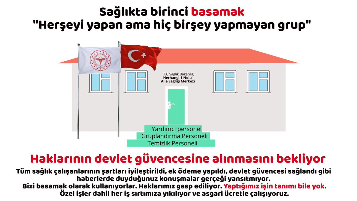 Kahramn0038's tweet photo. Sağlık Bakanlığı 1.basamak sağlık kuruluşlarında görev yapan Aile sağlığı merkezi gruplandırma personelleri kadro bekliyor,Kamuya hizmet veren devletin güvencesi altında çalışmalıdır @DrCetinArik @cesuraylin @mustafaozmen32 @drfahrettinkoca @ArzuCerkezoglu #AsmGrupElemanınaKadro https://t.co/gBBToqfzRe