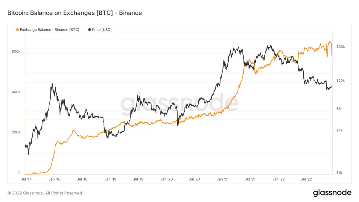 WClemente's tweet photo. The great bank run of Binance 2022 https://t.co/eCHUpMoq6E