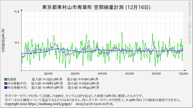 higamura_geiger's tweet photo. [03:00] 60分平均空間線量@東村山市青葉町: 0.074μSv/h。 #geiger #Jp_geiger #ガイガー https://t.co/uzZgiVEoYz