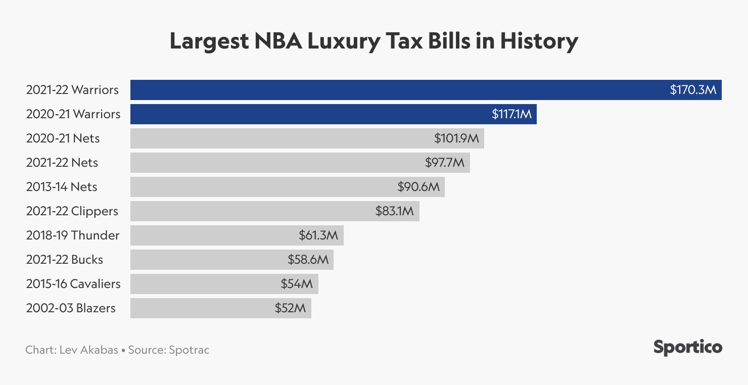 Luxury tax nba 2018 on sale