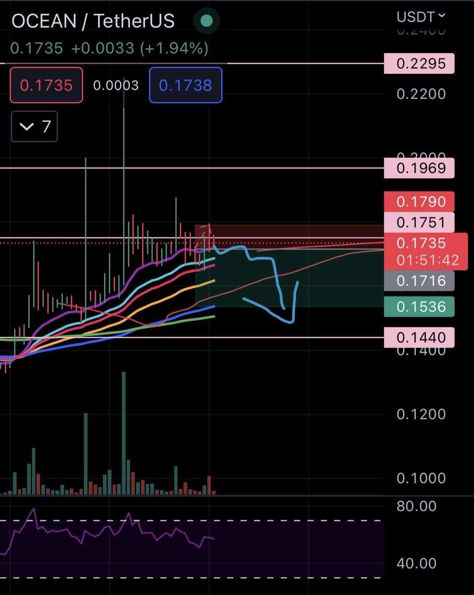 Stache_Trader's tweet photo. Raised my initial SL and am adding more $OCEAN shorts here. 4hr chart posted below. It’s a grind but I still believe in my analysis. DYOR and manage your own risk! #BTC #ETH #Crypto https://t.co/3usvNeOSwe