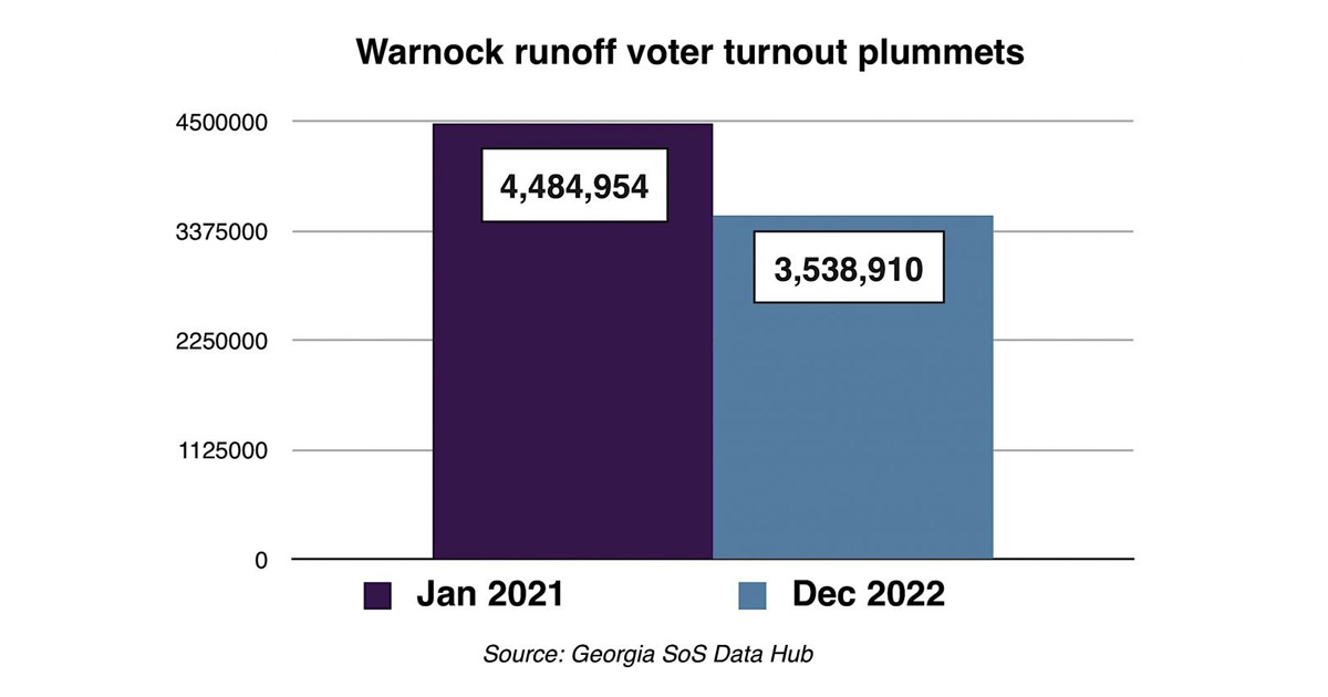 Greg_Palast's tweet photo. Record turnout? My ass! The official count, tucked away in the Georgia Secretary of Stateโs files, shows the turnout fell by a breathtaking one-million votes. https://t.co/bqnEn0IEO7 #GArunoff https://t.co/tjniaEyzNT