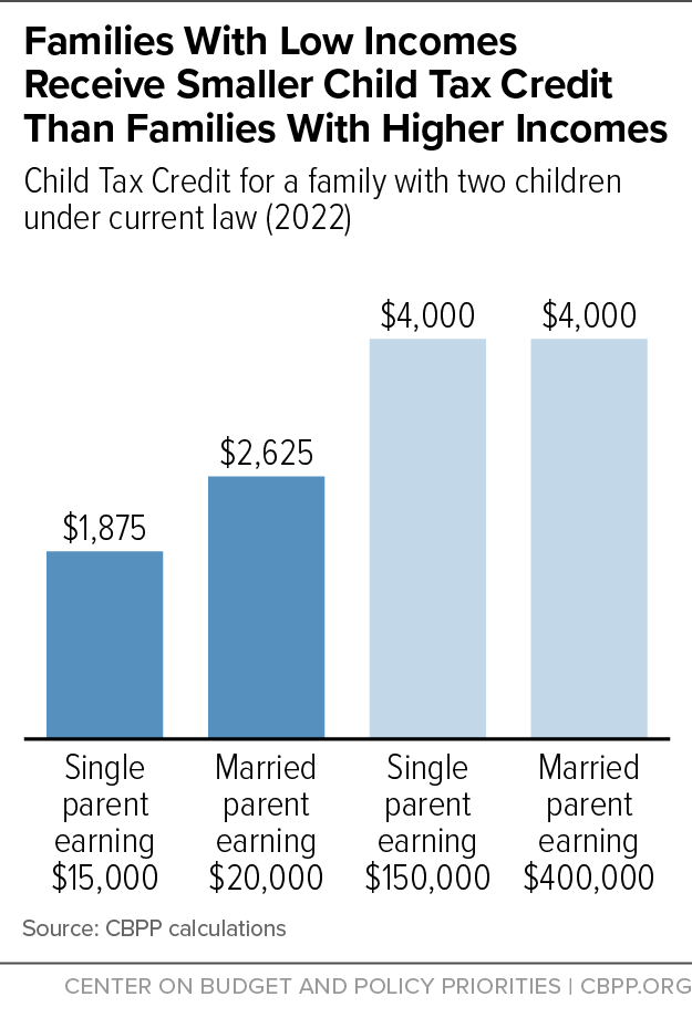 MomsRising's tweet photo. Congress must prioritize expanding the #ChildTaxCredit in an EOY tax pkg— especially for the 19M kids who stand to benefit most, who currently receive partial credit/none
at all as their families' incomes are too low. #BringBackCTC #CTCNow @CenterOnBudget https://t.co/Qkeukb3afC https://t.co/1Jd4zVS3YD