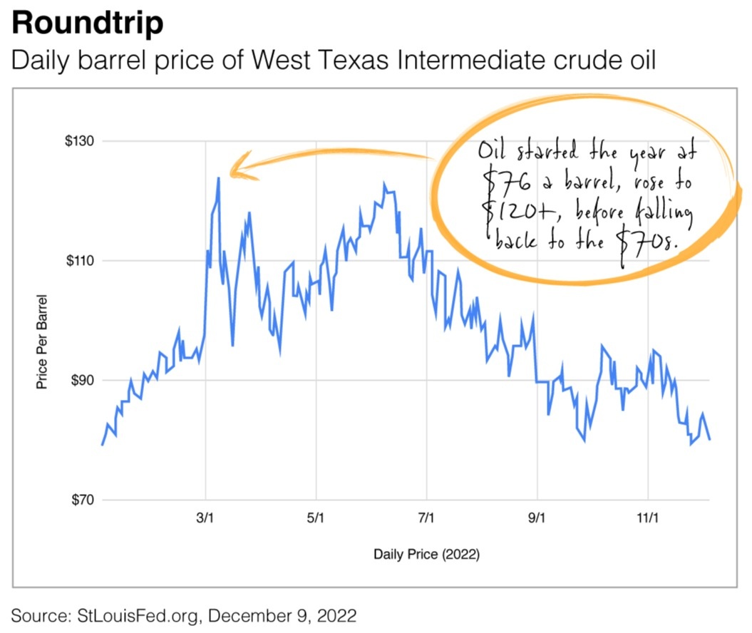 assurancewm's tweet image. The chart below shows the impact on oil prices over the past 12 months caused by the Russia-Ukraine conflict and fears of a global recession. Markets can be turbulent, and factors influencing prices can cause lightning-fast change. #ControlYourRisk #OilPrices #GlobalEconomy #AWM
