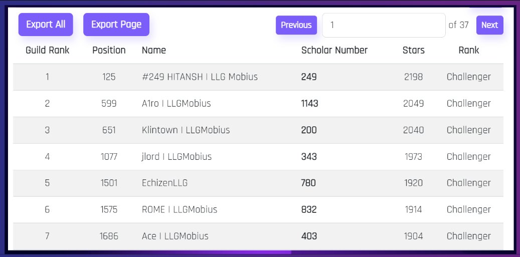 LLG_Mobius's tweet photo. LLG Aspirers (scholars) have accumulated a total of 477.21 $AXS for the @AxieInfinity Origins Season 1 finish.

381 Out of 700+ Aspirers were able to earn leaderboard rewards.

#AxieInfinity #AxieOrigins #AXS https://t.co/aEFYiJXKz1